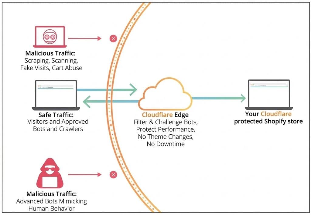 How to Stop Bot Traffic from Destroying Your Shopify Analytics with a Shopify Bot Protection